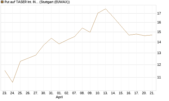 Put auf TASER Int. INC [J.P. Morgan Structured Products B.V.] Chart