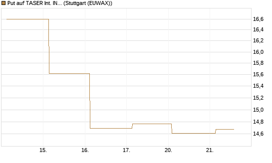 Put auf TASER Int. INC [J.P. Morgan Structured Products B.V.] Chart