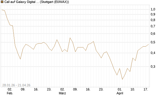 Call auf Galaxy Digital Inc [J.P. Morgan Structured Products B.V.] Chart