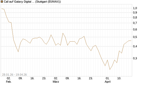 Call auf Galaxy Digital Inc [J.P. Morgan Structured Products B.V.] Chart