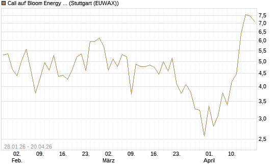 Call auf Bloom Energy A [J.P. Morgan Structured Products B.V.] Chart