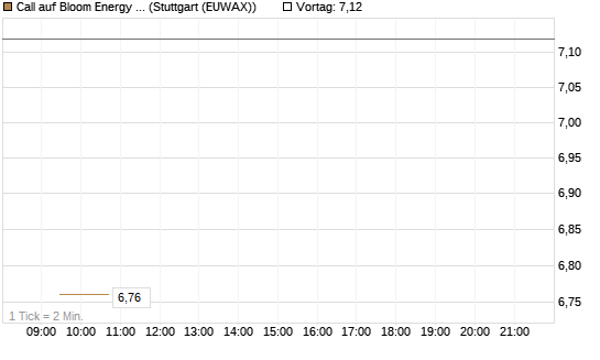Call auf Bloom Energy A [J.P. Morgan Structured Products B.V.] Chart