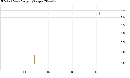 Call auf Bloom Energy A [J.P. Morgan Structured Products B.V.] Chart