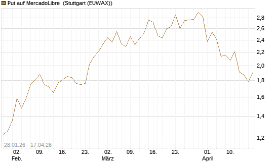 Put auf MercadoLibre [J.P. Morgan Structured Products B.V.] Chart