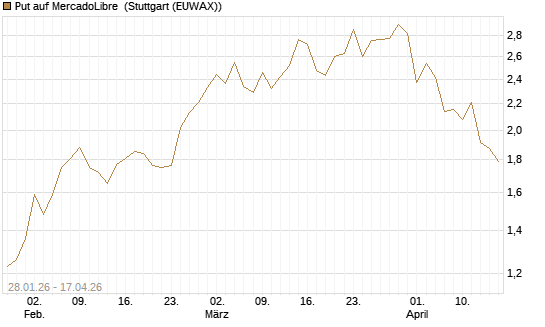 Put auf MercadoLibre [J.P. Morgan Structured Products B.V.] Chart