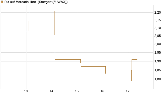 Put auf MercadoLibre [J.P. Morgan Structured Products B.V.] Chart