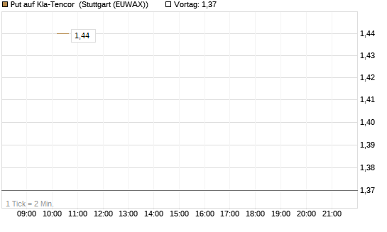 Put auf Kla-Tencor [J.P. Morgan Structured Products B.V.] Chart