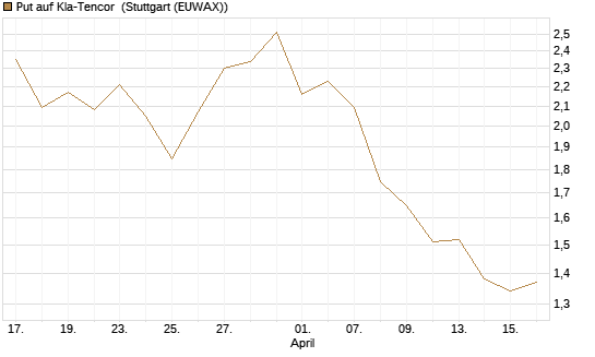 Put auf Kla-Tencor [J.P. Morgan Structured Products B.V.] Chart