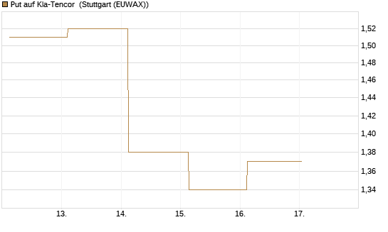 Put auf Kla-Tencor [J.P. Morgan Structured Products B.V.] Chart