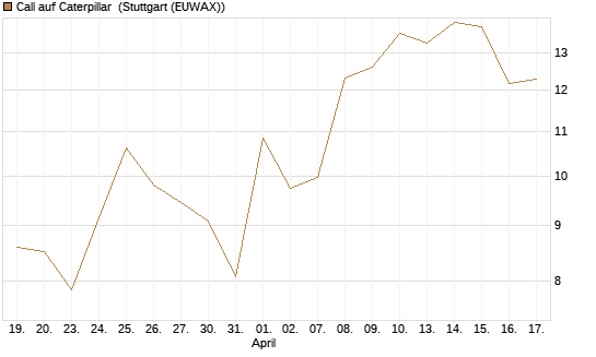 Call auf Caterpillar [J.P. Morgan Structured Products B.V.] Chart