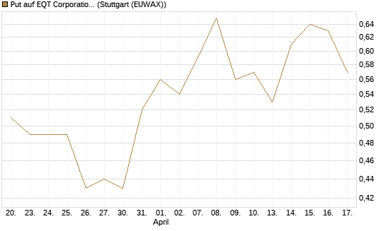 Put auf EQT Corporation [J.P. Morgan Structured Products B.V.] Chart