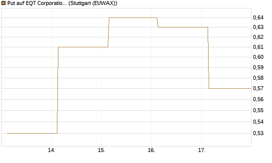 Put auf EQT Corporation [J.P. Morgan Structured Products B.V.] Chart
