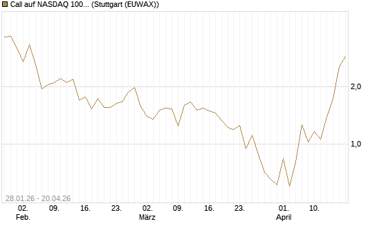 Call auf NASDAQ 100 [J.P. Morgan Structured Products B.V.] Chart
