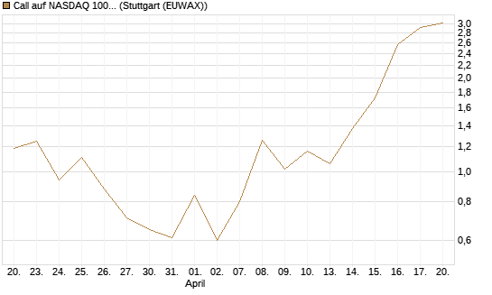 Call auf NASDAQ 100 [J.P. Morgan Structured Products B.V.] Chart
