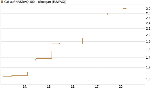 Call auf NASDAQ 100 [J.P. Morgan Structured Products B.V.] Chart