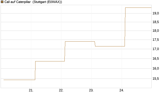 Call auf Caterpillar [J.P. Morgan Structured Products B.V.] Chart