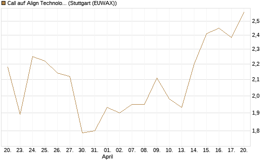 Call auf Align Technology [J.P. Morgan Structured Products B.V.] Chart