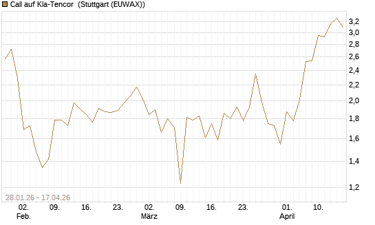 Call auf Kla-Tencor [J.P. Morgan Structured Products B.V.] Chart