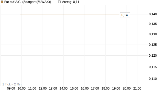 Put auf AIG [J.P. Morgan Structured Products B.V.] Chart