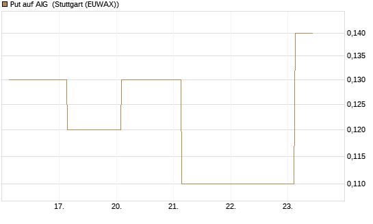 Put auf AIG [J.P. Morgan Structured Products B.V.] Chart