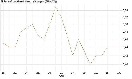 Put auf Lockheed Martin [J.P. Morgan Structured Products B.V.] Chart