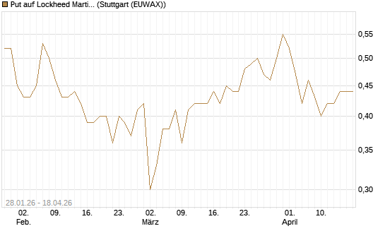 Put auf Lockheed Martin [J.P. Morgan Structured Products B.V.] Chart