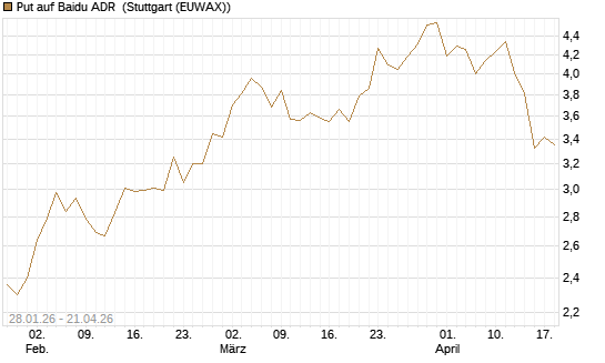 Put auf Baidu ADR [J.P. Morgan Structured Products B.V.] Chart
