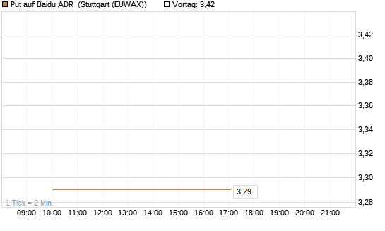 Put auf Baidu ADR [J.P. Morgan Structured Products B.V.] Chart