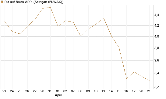 Put auf Baidu ADR [J.P. Morgan Structured Products B.V.] Chart