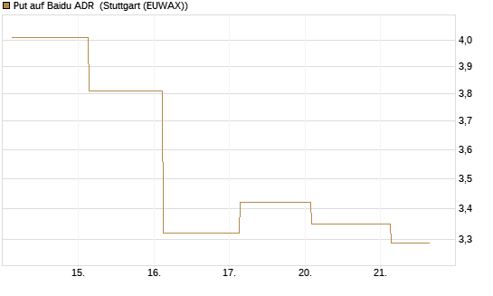 Put auf Baidu ADR [J.P. Morgan Structured Products B.V.] Chart