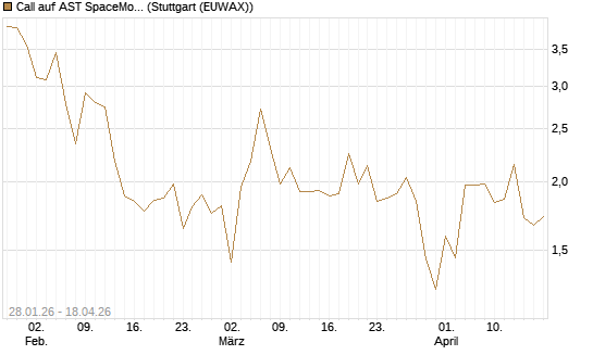 Call auf AST SpaceMobile Inc [J.P. Morgan Structured Products B.V.] Chart