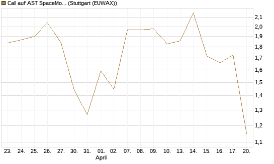 Call auf AST SpaceMobile Inc [J.P. Morgan Structured Products B.V.] Chart