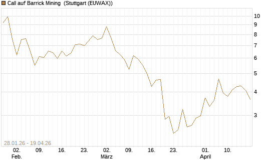 Call auf Barrick Mining [J.P. Morgan Structured Products B.V.] Chart