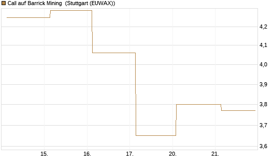 Call auf Barrick Mining [J.P. Morgan Structured Products B.V.] Chart