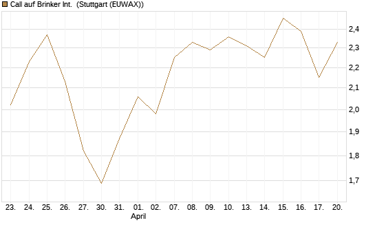 Call auf Brinker Int. [J.P. Morgan Structured Products B.V.] Chart