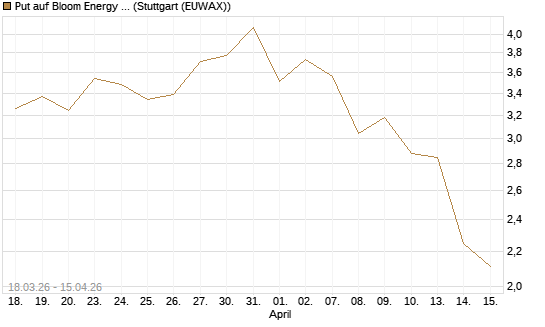 Put auf Bloom Energy A [J.P. Morgan Structured Products B.V.] Chart