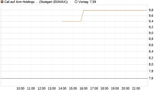 Call auf Arm Holdings plc. [ADR] [J.P. Morgan Structured Products B.V.] Chart