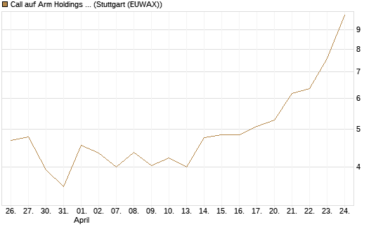 Call auf Arm Holdings plc. [ADR] [J.P. Morgan Structured Products B.V.] Chart