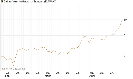 Call auf Arm Holdings plc. [ADR] [J.P. Morgan Structured Products B.V.] Chart