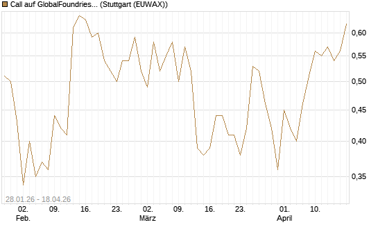 Call auf GlobalFoundries [J.P. Morgan Structured Products B.V.] Chart