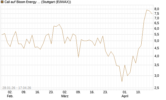 Call auf Bloom Energy A [J.P. Morgan Structured Products B.V.] Chart
