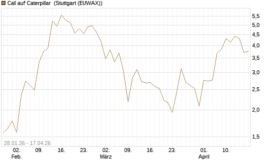 Call auf Caterpillar [J.P. Morgan Structured Products B.V.] Chart