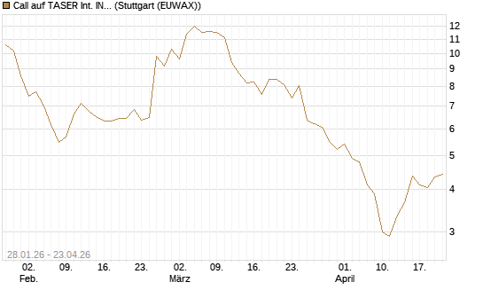 Call auf TASER Int. INC [J.P. Morgan Structured Products B.V.] Chart