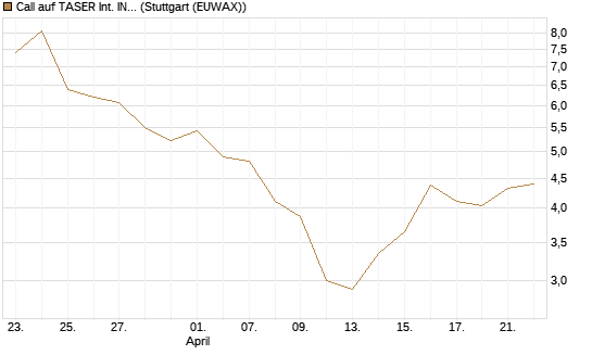 Call auf TASER Int. INC [J.P. Morgan Structured Products B.V.] Chart