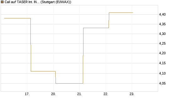 Call auf TASER Int. INC [J.P. Morgan Structured Products B.V.] Chart