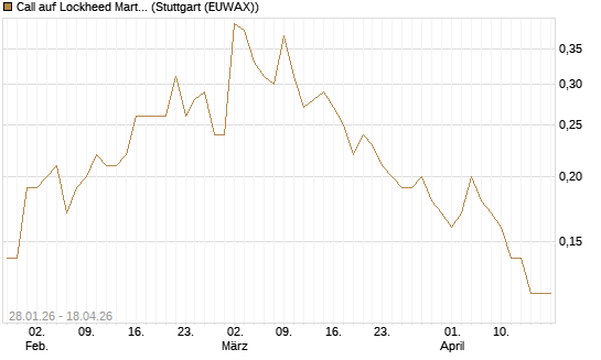 Call auf Lockheed Martin [J.P. Morgan Structured Products B.V.] Chart