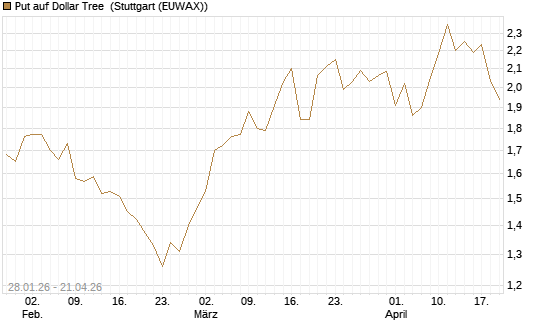 Put auf Dollar Tree [J.P. Morgan Structured Products B.V.] Chart