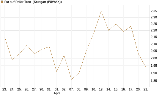 Put auf Dollar Tree [J.P. Morgan Structured Products B.V.] Chart