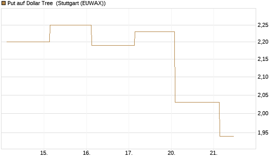 Put auf Dollar Tree [J.P. Morgan Structured Products B.V.] Chart