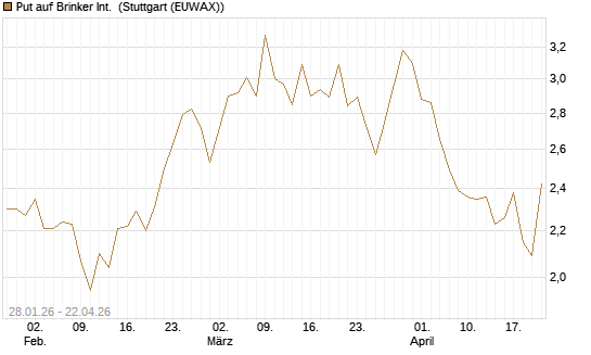 Put auf Brinker Int. [J.P. Morgan Structured Products B.V.] Chart